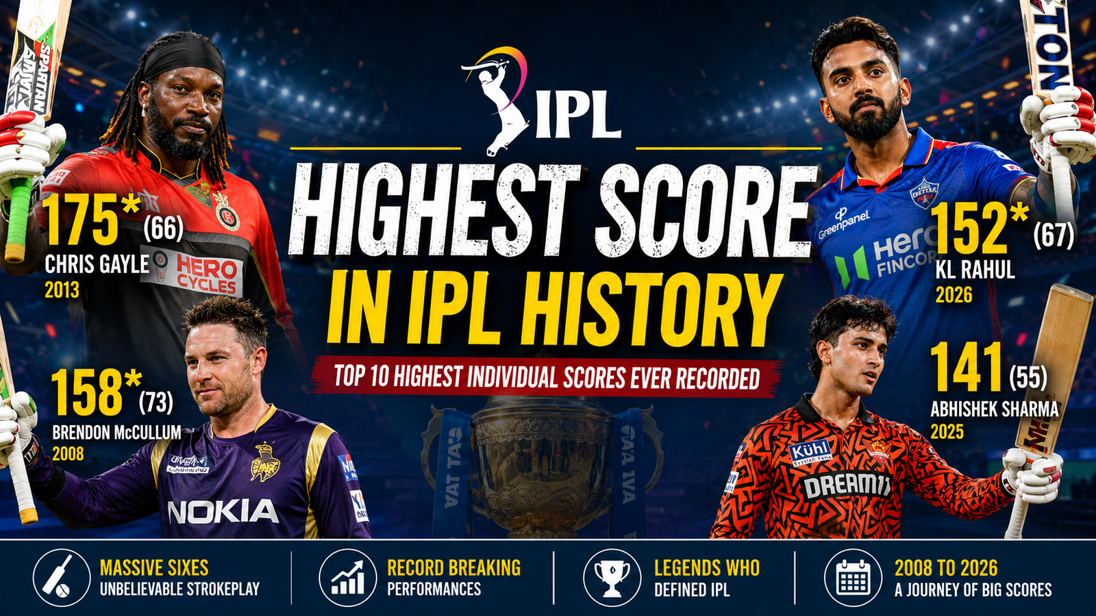 Highest Score in IPL