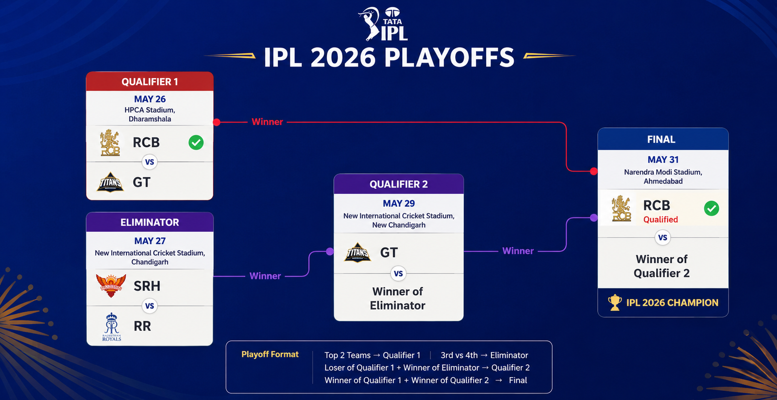 IPL 2026 Playoffs